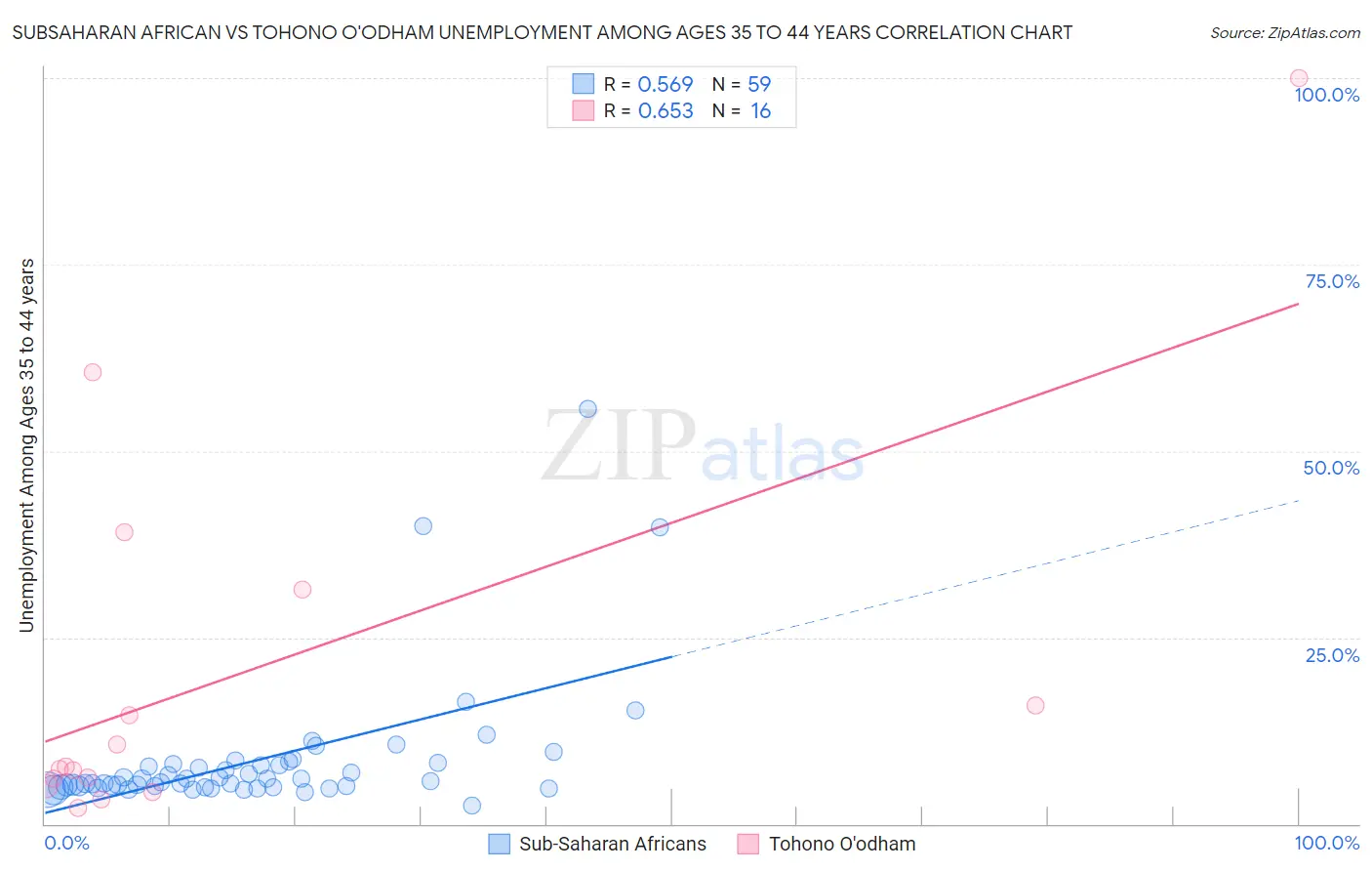 Subsaharan African vs Tohono O'odham Unemployment Among Ages 35 to 44 years