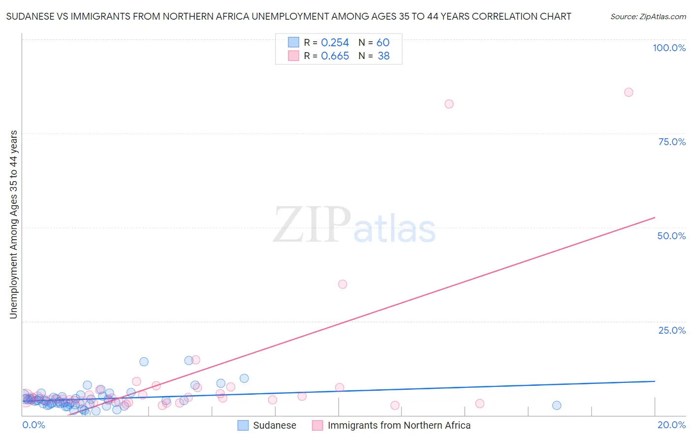 Sudanese vs Immigrants from Northern Africa Unemployment Among Ages 35 to 44 years