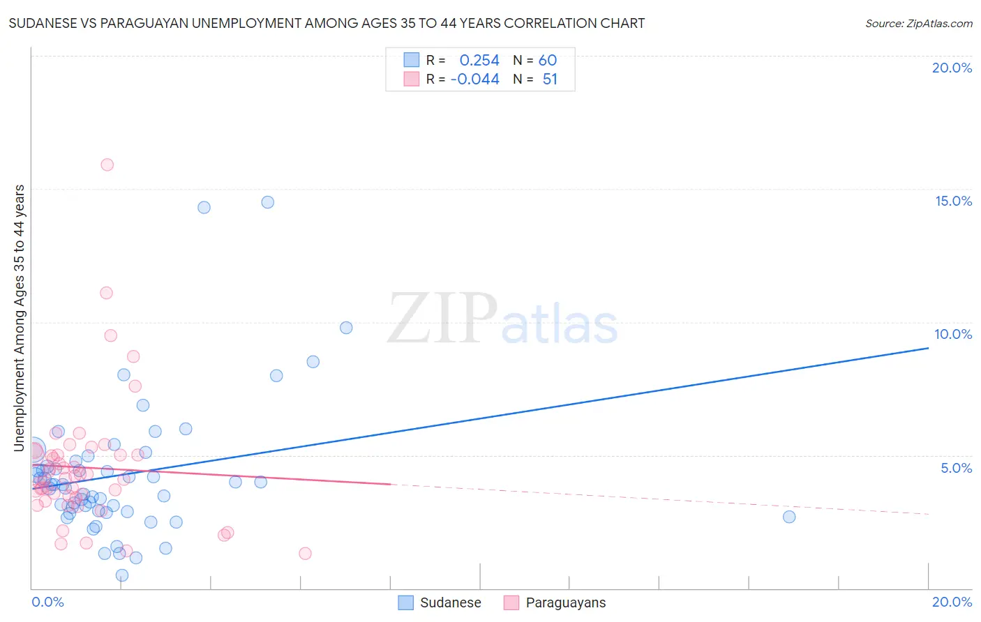 Sudanese vs Paraguayan Unemployment Among Ages 35 to 44 years