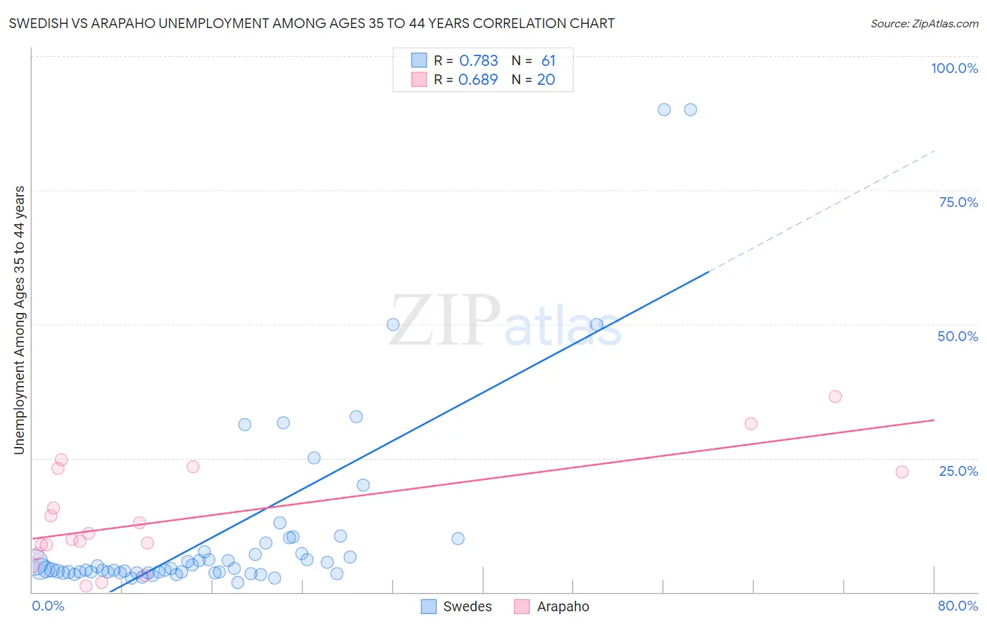 Swedish vs Arapaho Unemployment Among Ages 35 to 44 years