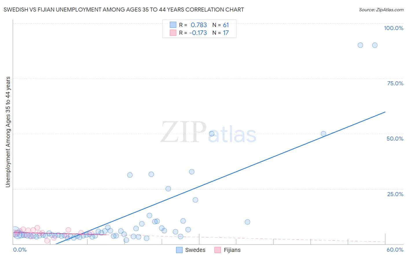 Swedish vs Fijian Unemployment Among Ages 35 to 44 years