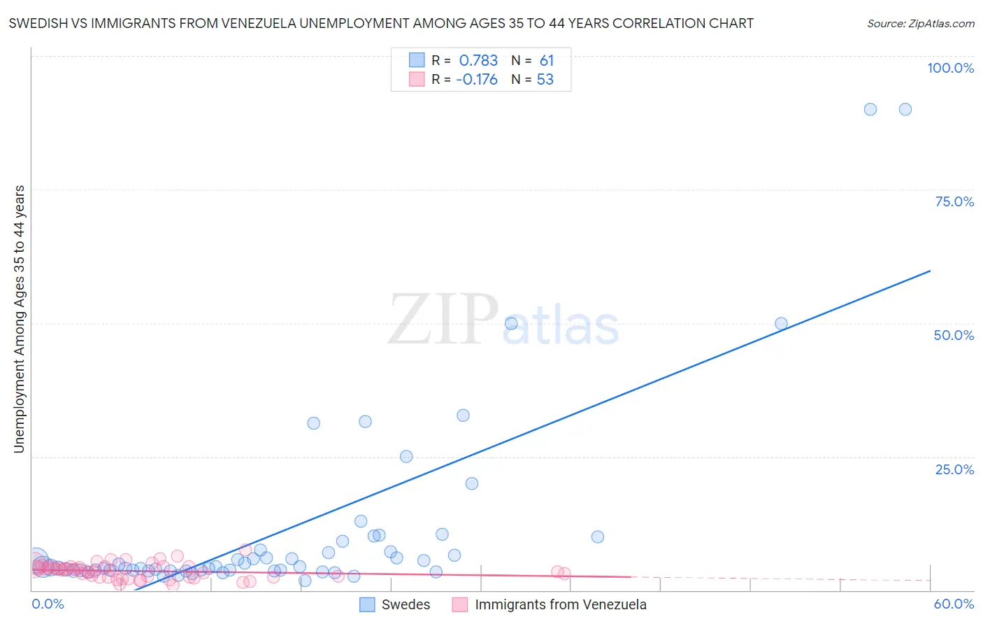 Swedish vs Immigrants from Venezuela Unemployment Among Ages 35 to 44 years