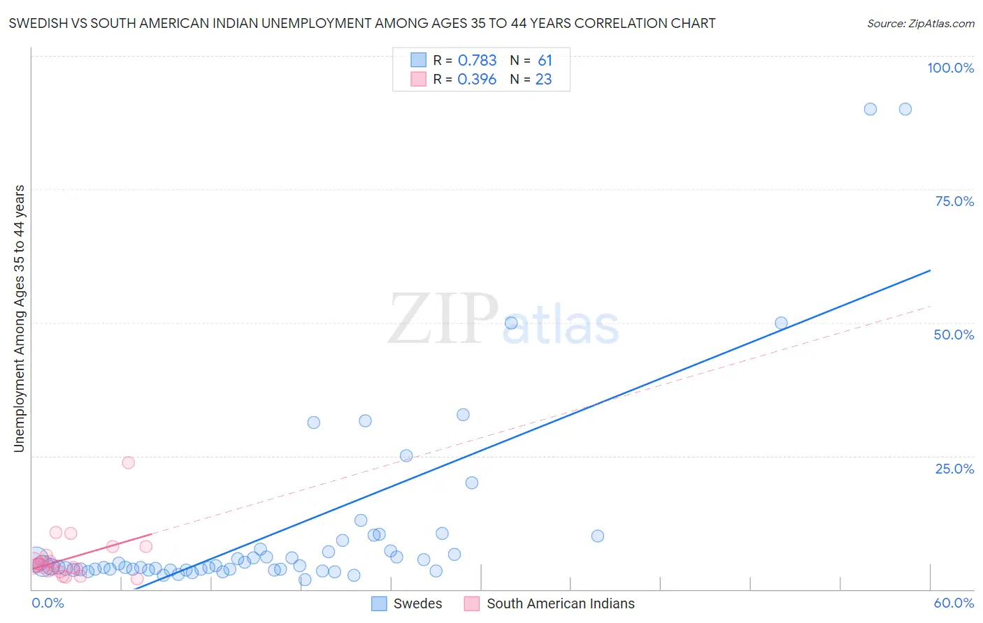 Swedish vs South American Indian Unemployment Among Ages 35 to 44 years