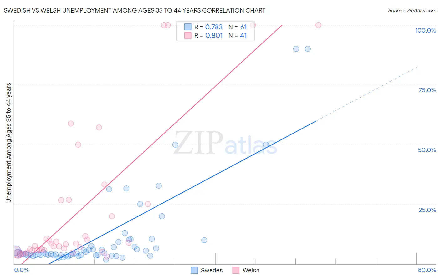 Swedish vs Welsh Unemployment Among Ages 35 to 44 years