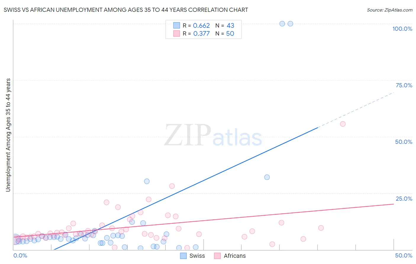 Swiss vs African Unemployment Among Ages 35 to 44 years