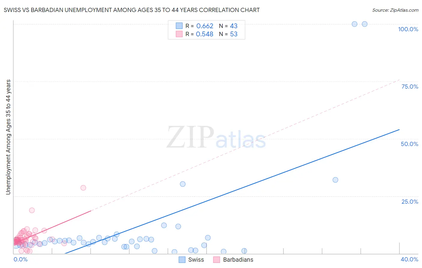 Swiss vs Barbadian Unemployment Among Ages 35 to 44 years