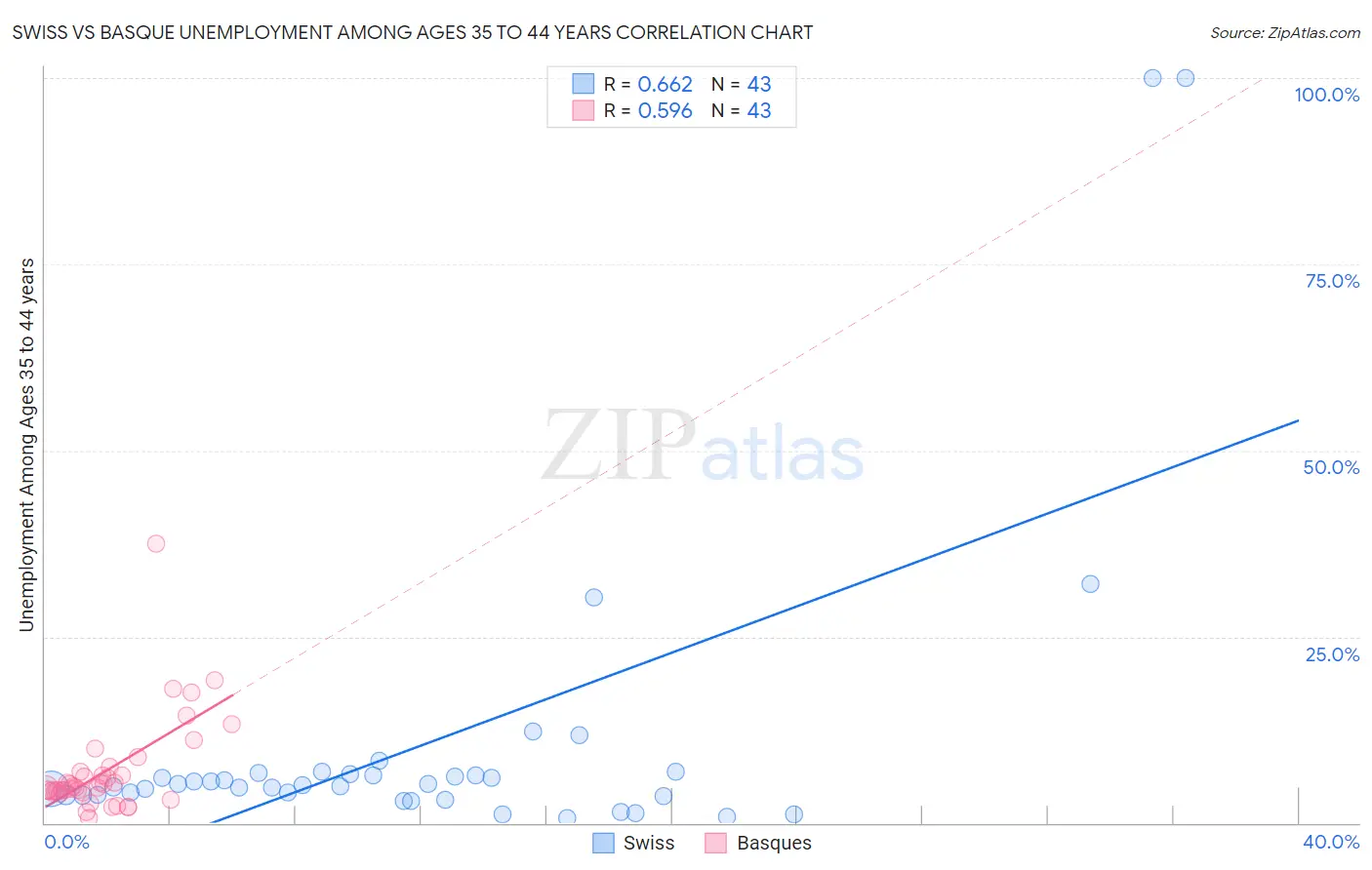 Swiss vs Basque Unemployment Among Ages 35 to 44 years