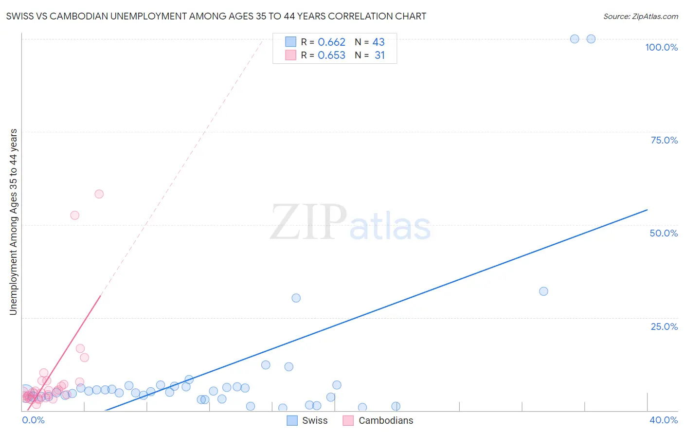 Swiss vs Cambodian Unemployment Among Ages 35 to 44 years