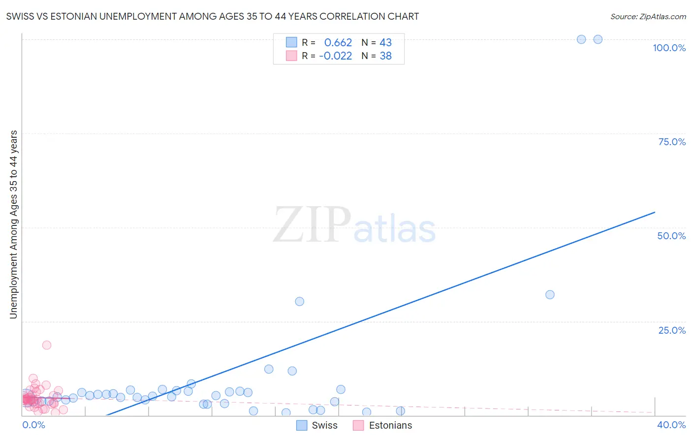 Swiss vs Estonian Unemployment Among Ages 35 to 44 years