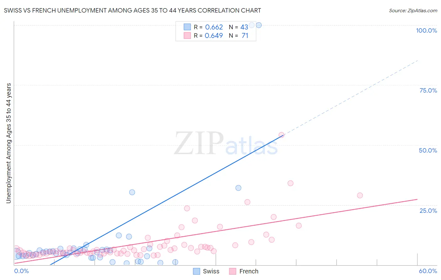 Swiss vs French Unemployment Among Ages 35 to 44 years