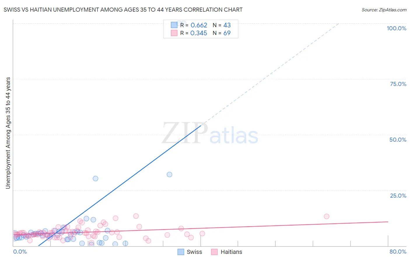 Swiss vs Haitian Unemployment Among Ages 35 to 44 years