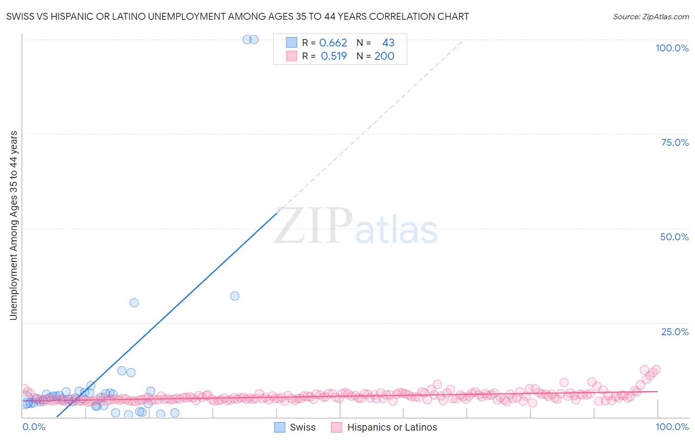 Swiss vs Hispanic or Latino Unemployment Among Ages 35 to 44 years