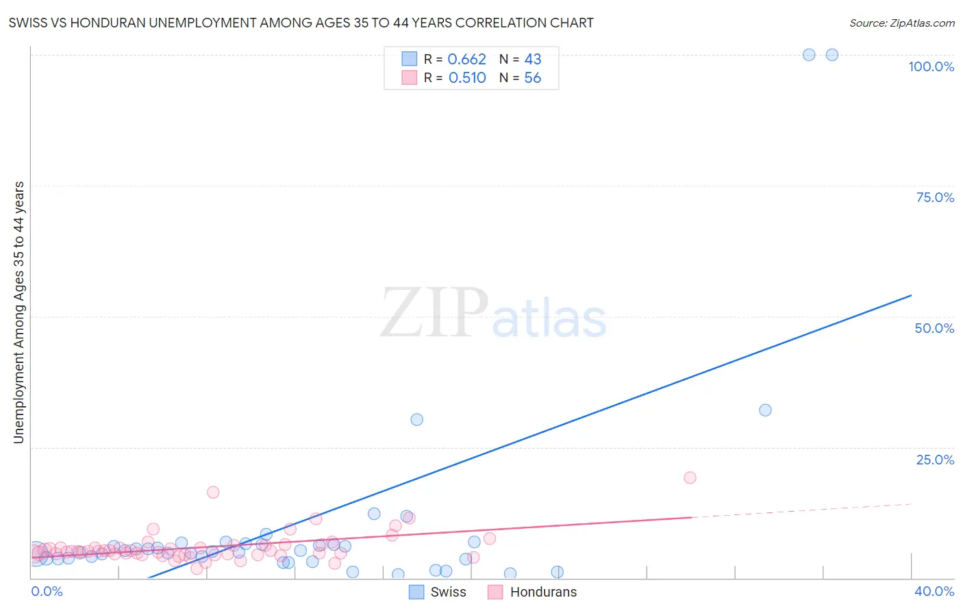 Swiss vs Honduran Unemployment Among Ages 35 to 44 years