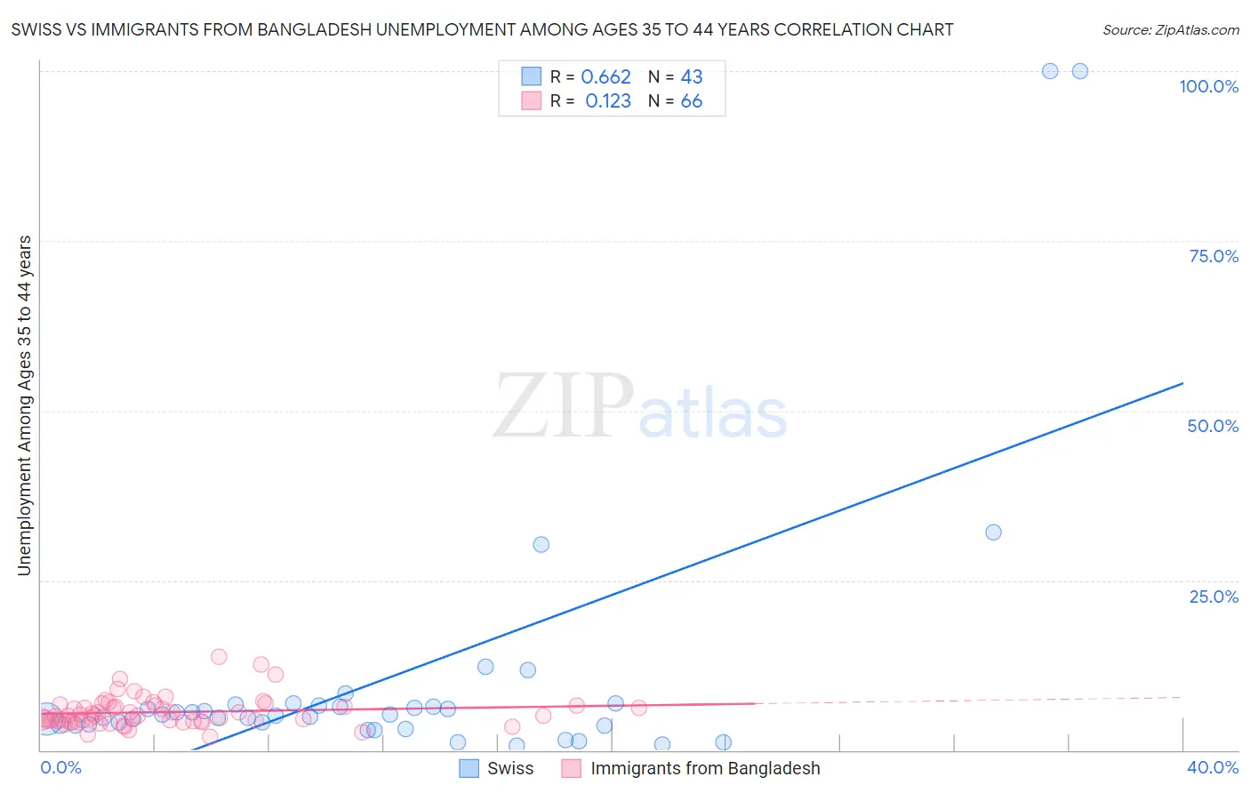 Swiss vs Immigrants from Bangladesh Unemployment Among Ages 35 to 44 years