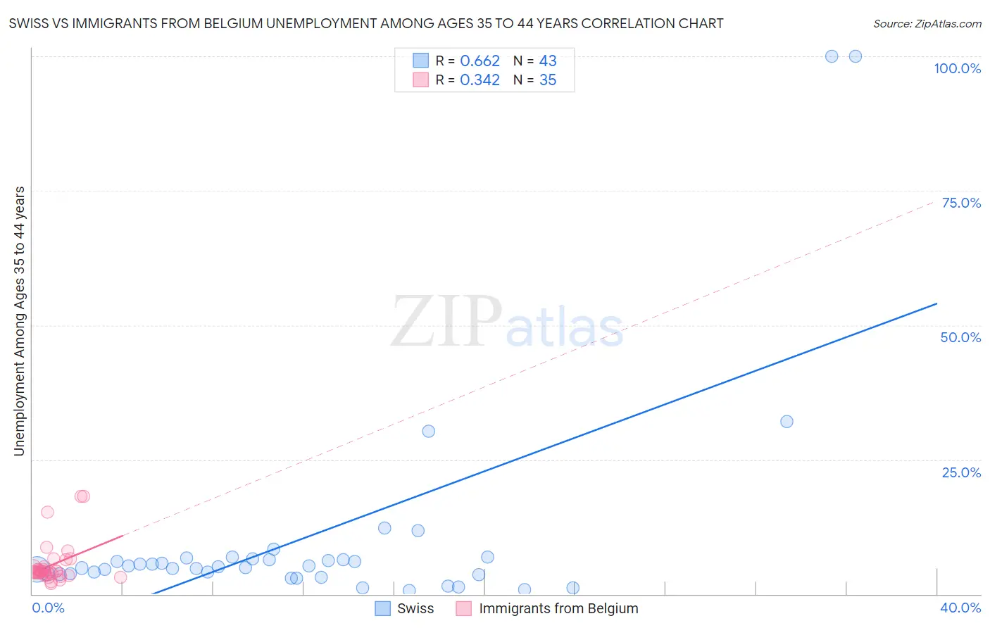 Swiss vs Immigrants from Belgium Unemployment Among Ages 35 to 44 years