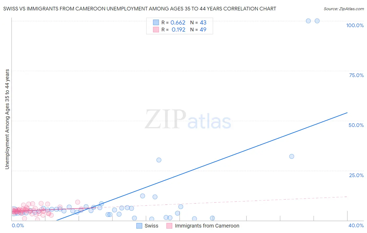 Swiss vs Immigrants from Cameroon Unemployment Among Ages 35 to 44 years