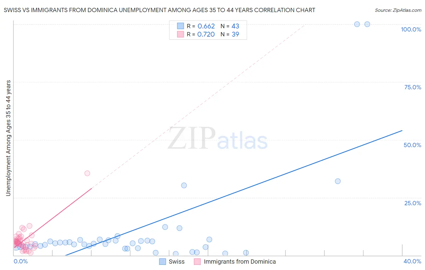 Swiss vs Immigrants from Dominica Unemployment Among Ages 35 to 44 years