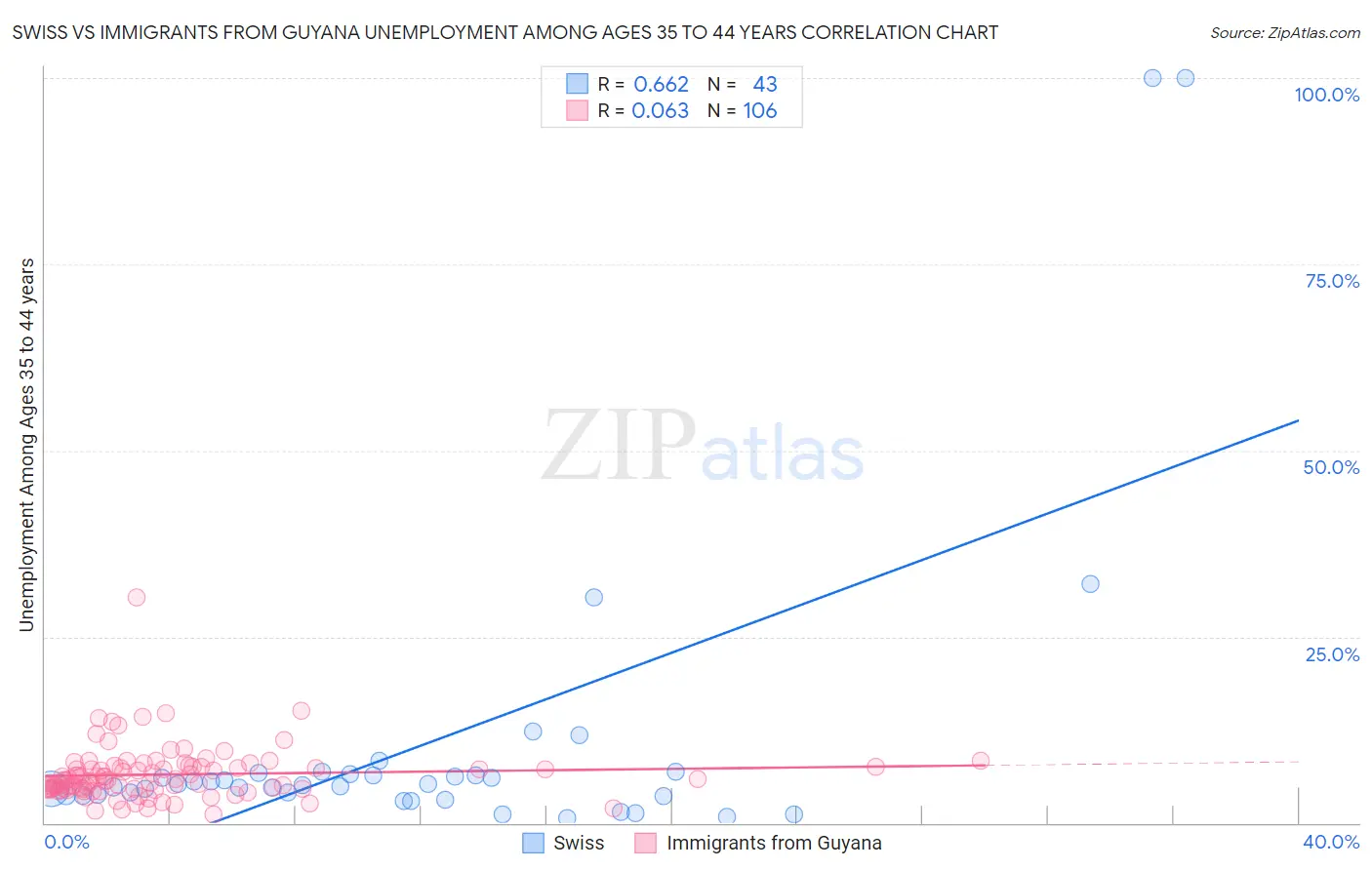 Swiss vs Immigrants from Guyana Unemployment Among Ages 35 to 44 years