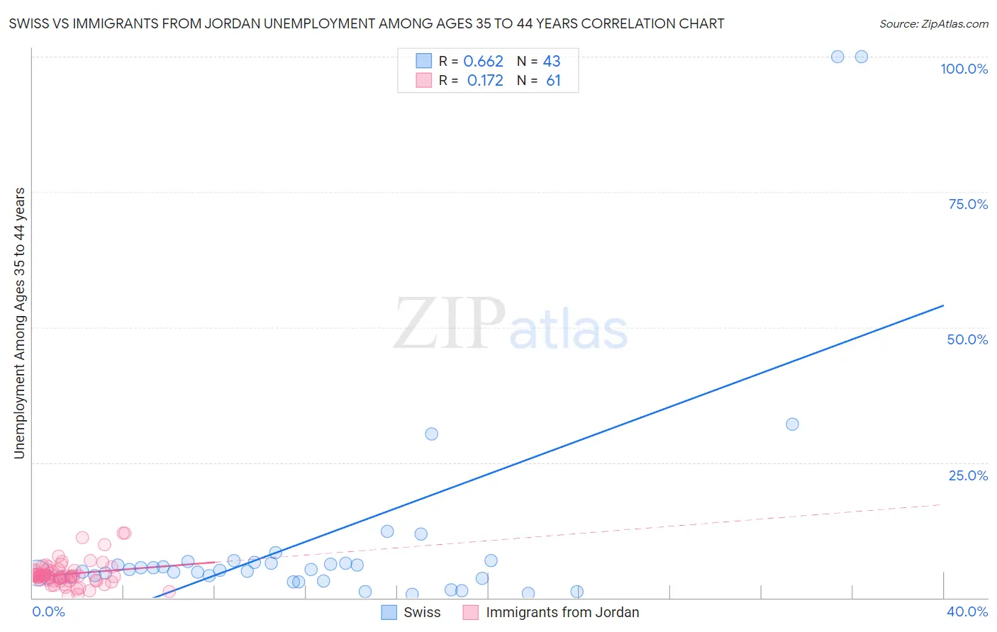 Swiss vs Immigrants from Jordan Unemployment Among Ages 35 to 44 years