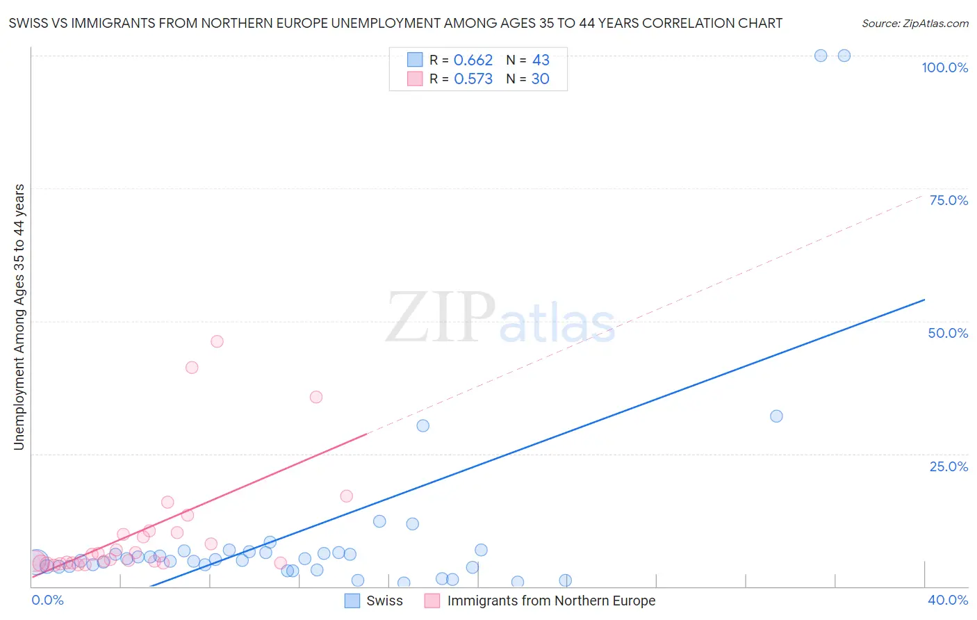 Swiss vs Immigrants from Northern Europe Unemployment Among Ages 35 to 44 years