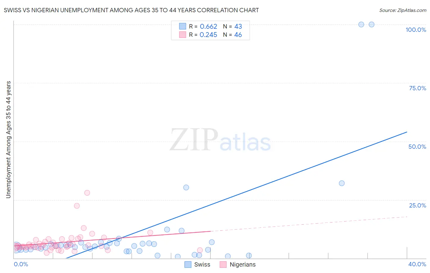 Swiss vs Nigerian Unemployment Among Ages 35 to 44 years