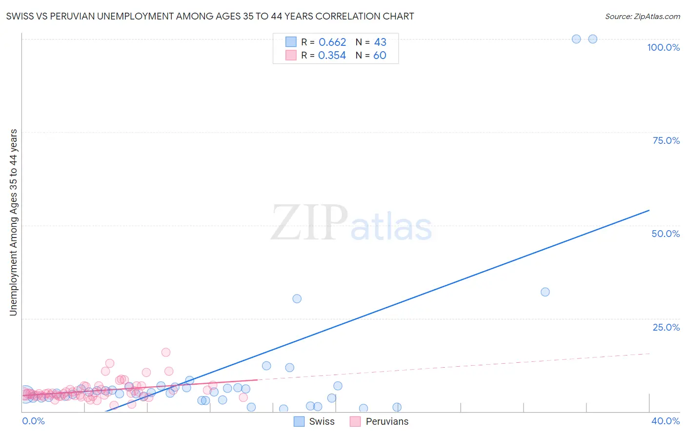 Swiss vs Peruvian Unemployment Among Ages 35 to 44 years