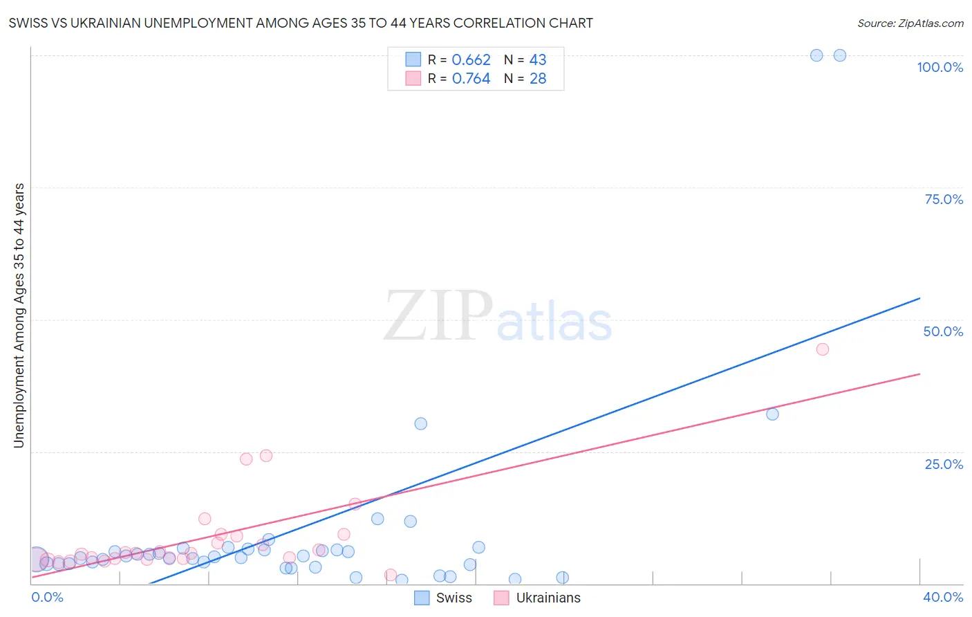 Swiss vs Ukrainian Unemployment Among Ages 35 to 44 years