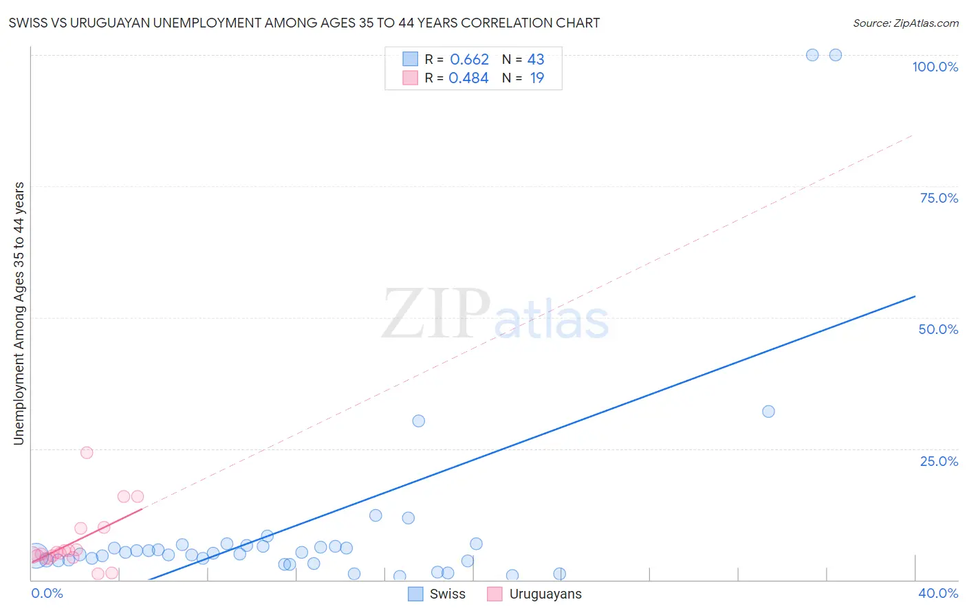 Swiss vs Uruguayan Unemployment Among Ages 35 to 44 years