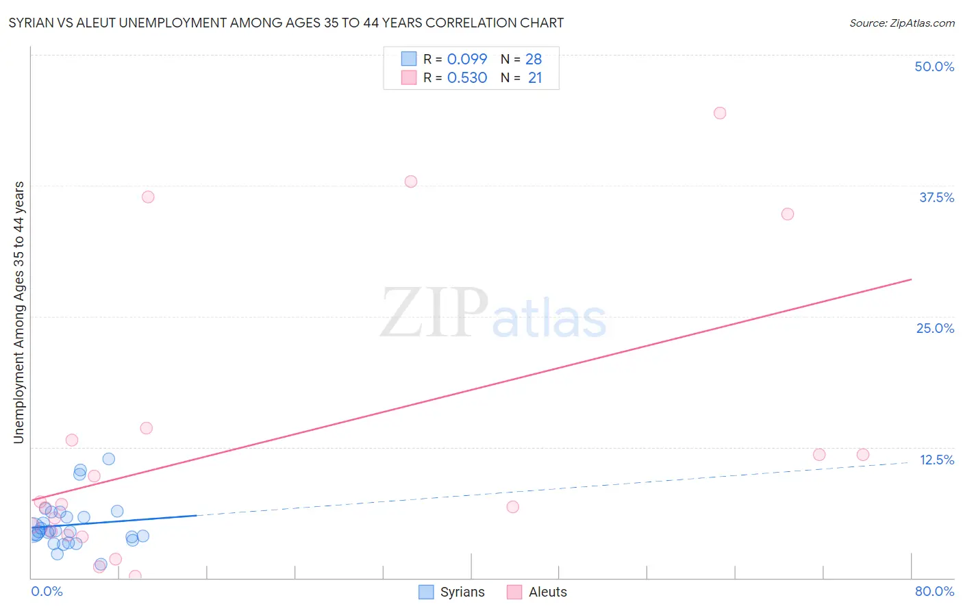 Syrian vs Aleut Unemployment Among Ages 35 to 44 years