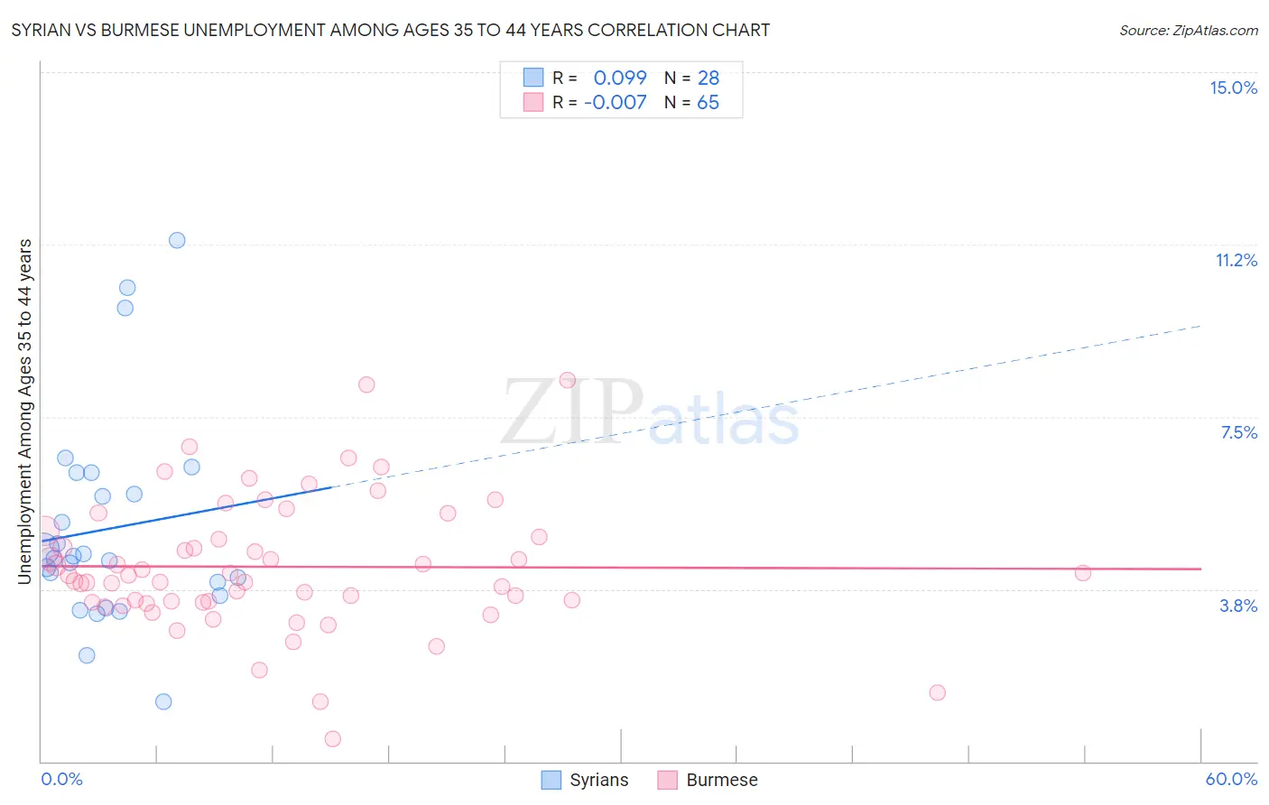 Syrian vs Burmese Unemployment Among Ages 35 to 44 years