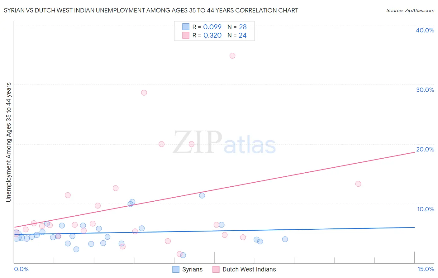 Syrian vs Dutch West Indian Unemployment Among Ages 35 to 44 years