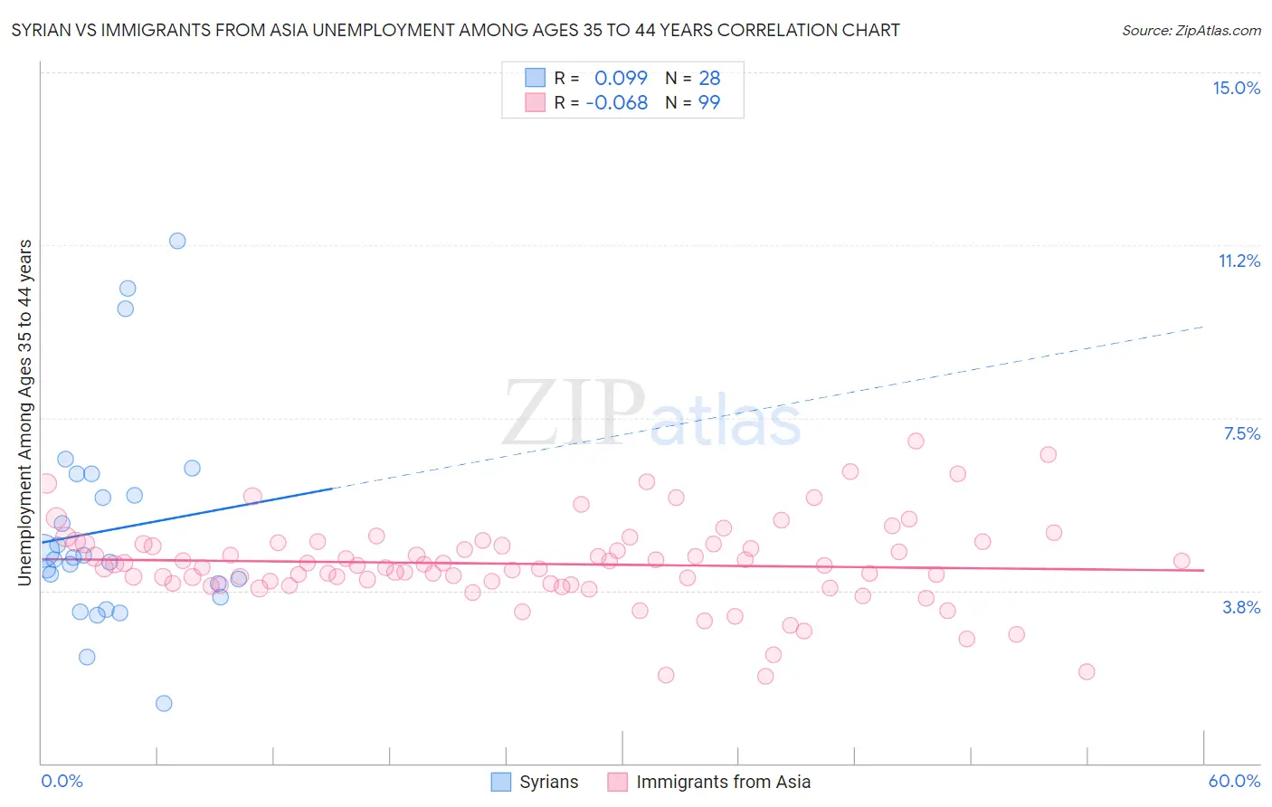 Syrian vs Immigrants from Asia Unemployment Among Ages 35 to 44 years