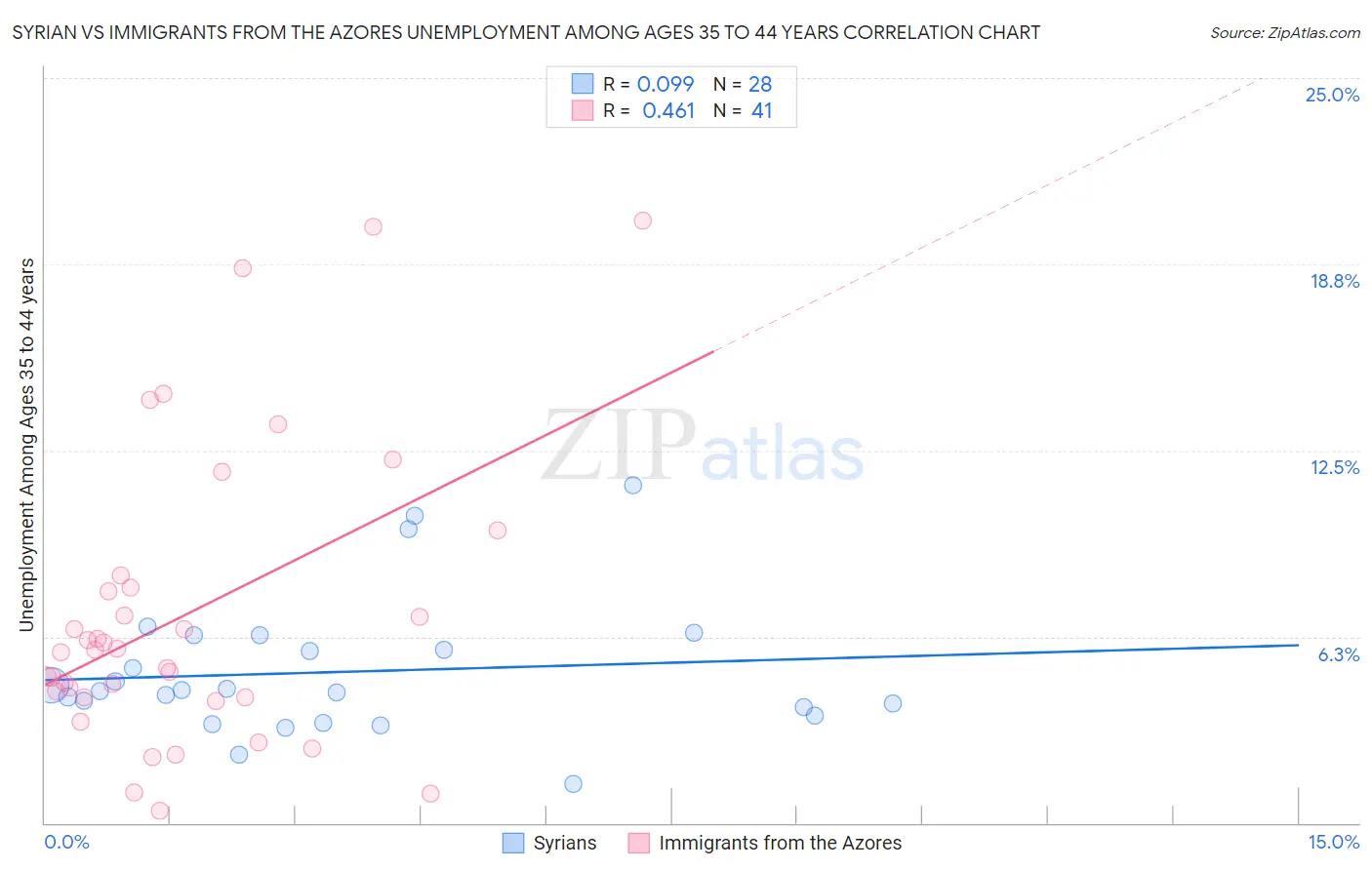 Syrian vs Immigrants from the Azores Unemployment Among Ages 35 to 44 years