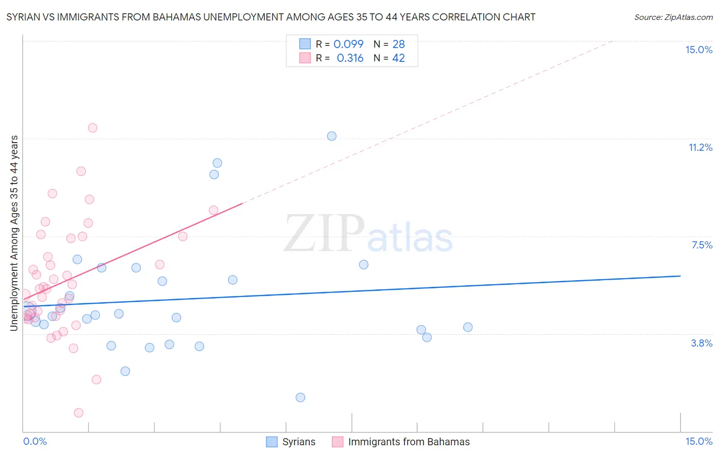 Syrian vs Immigrants from Bahamas Unemployment Among Ages 35 to 44 years