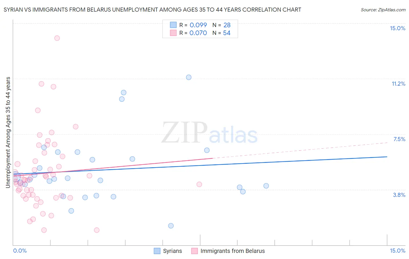 Syrian vs Immigrants from Belarus Unemployment Among Ages 35 to 44 years