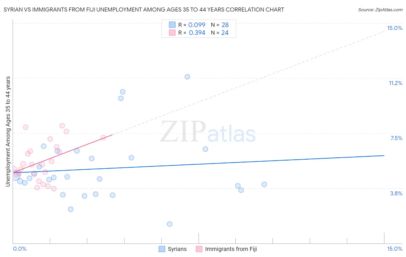 Syrian vs Immigrants from Fiji Unemployment Among Ages 35 to 44 years