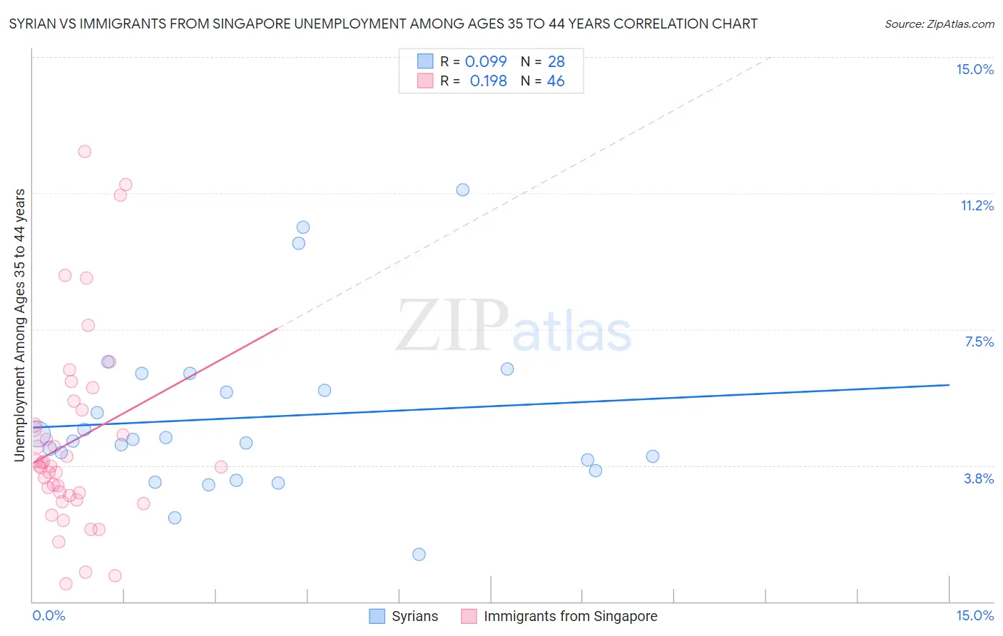 Syrian vs Immigrants from Singapore Unemployment Among Ages 35 to 44 years