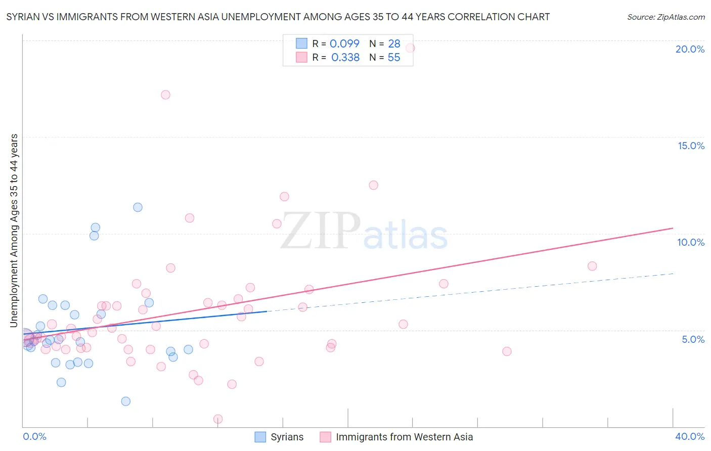 Syrian vs Immigrants from Western Asia Unemployment Among Ages 35 to 44 years