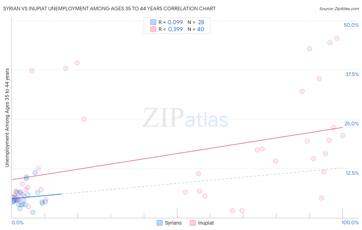 Syrian vs Inupiat Unemployment Among Ages 35 to 44 years