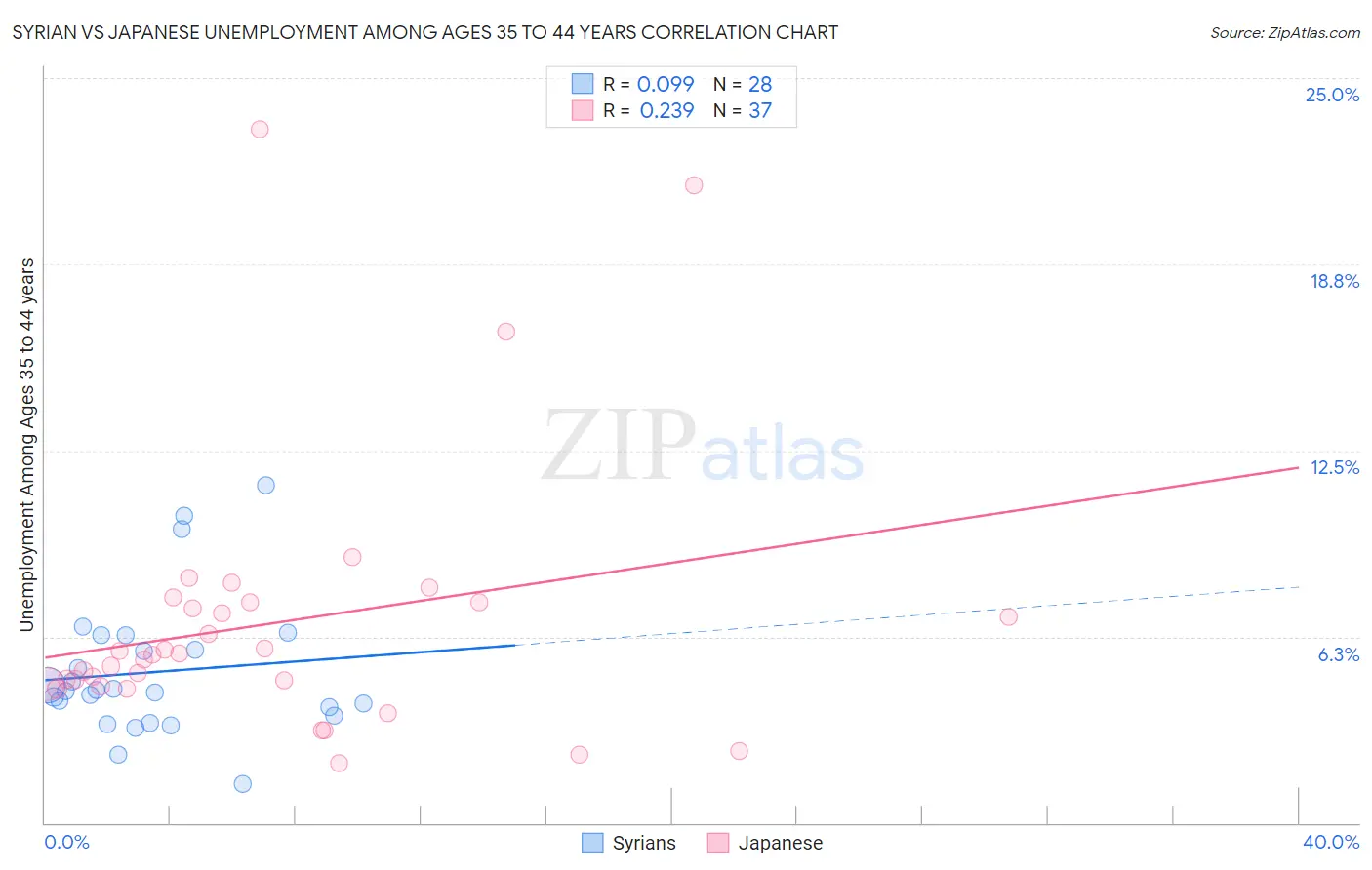 Syrian vs Japanese Unemployment Among Ages 35 to 44 years