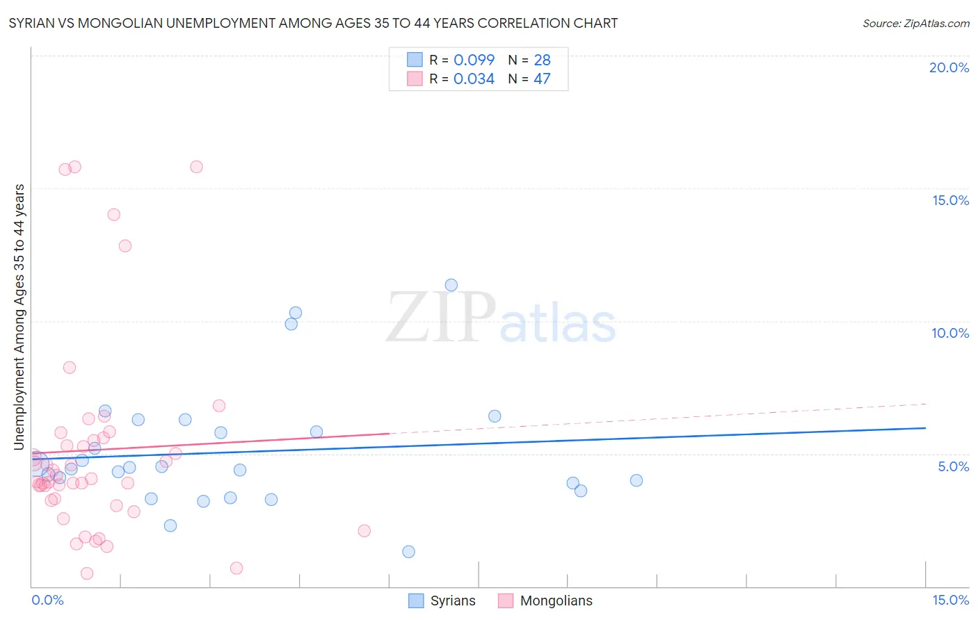 Syrian vs Mongolian Unemployment Among Ages 35 to 44 years