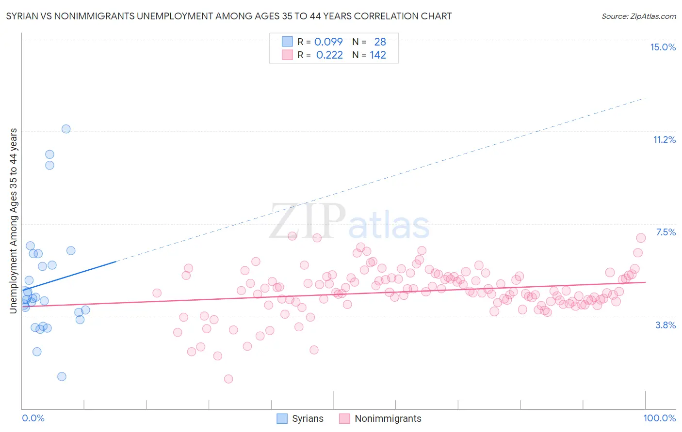 Syrian vs Nonimmigrants Unemployment Among Ages 35 to 44 years