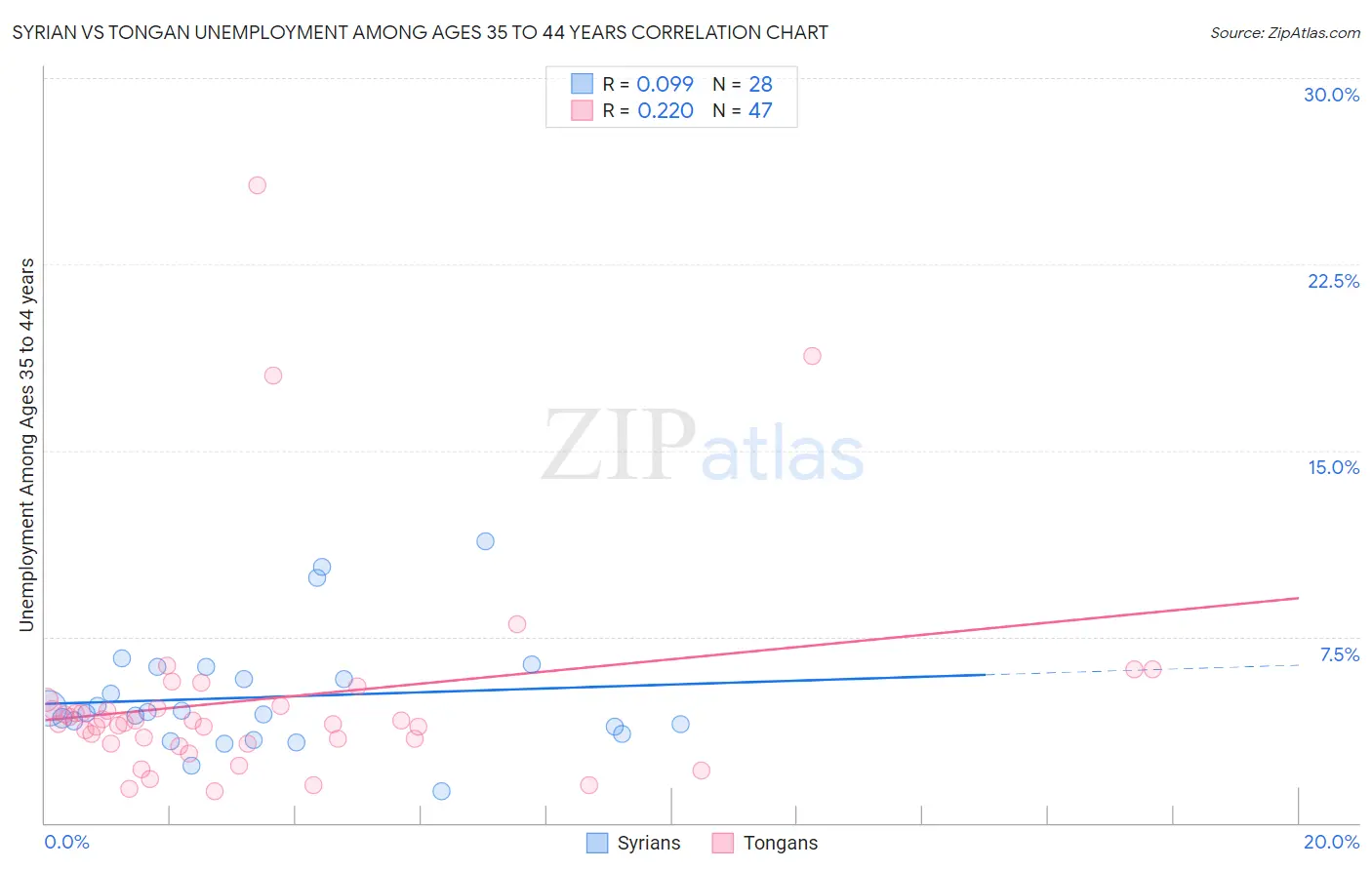 Syrian vs Tongan Unemployment Among Ages 35 to 44 years