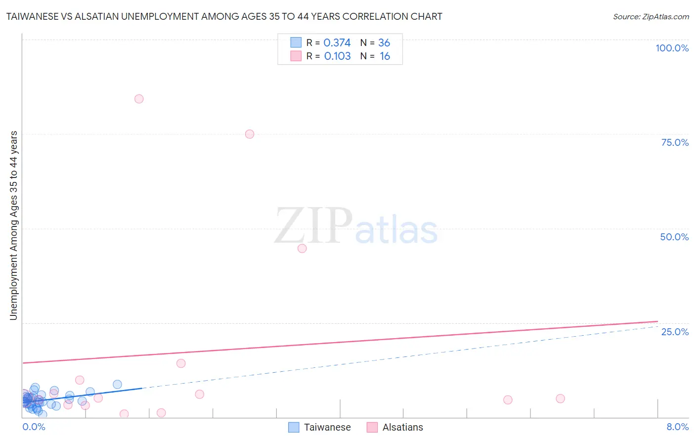 Taiwanese vs Alsatian Unemployment Among Ages 35 to 44 years