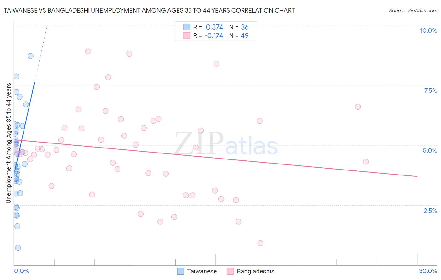 Taiwanese vs Bangladeshi Unemployment Among Ages 35 to 44 years