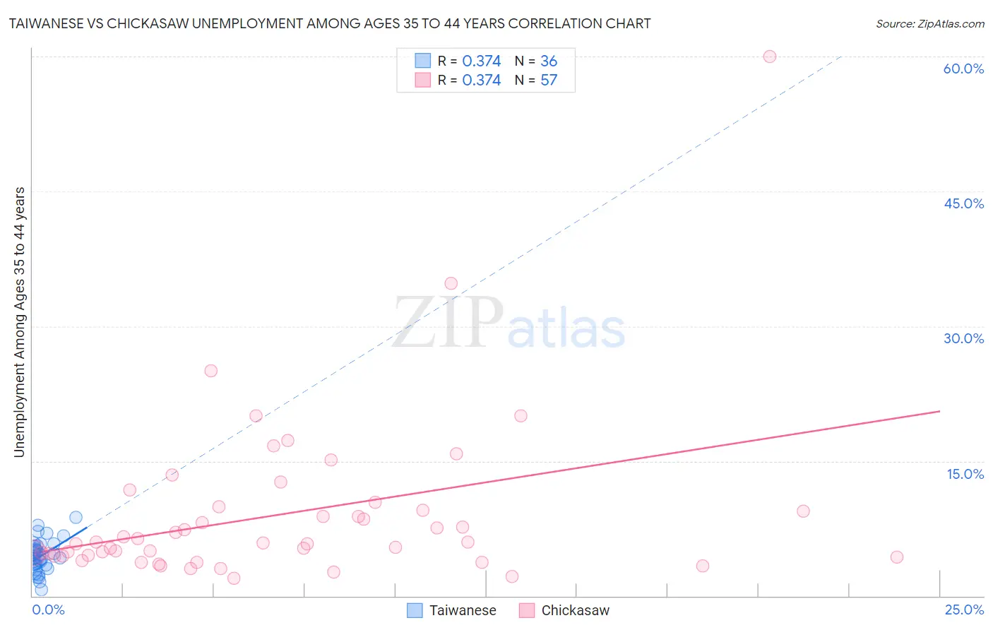 Taiwanese vs Chickasaw Unemployment Among Ages 35 to 44 years