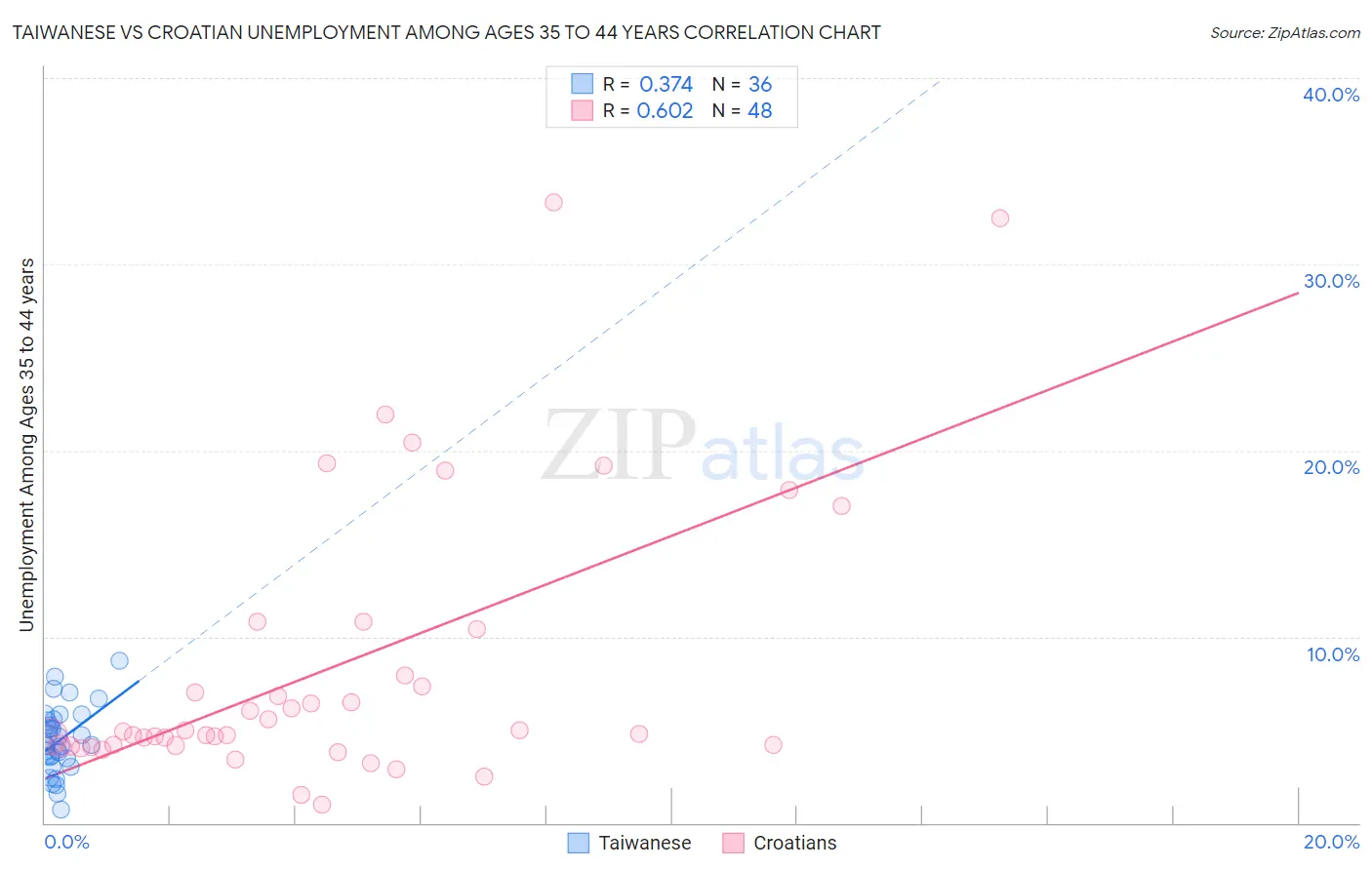 Taiwanese vs Croatian Unemployment Among Ages 35 to 44 years