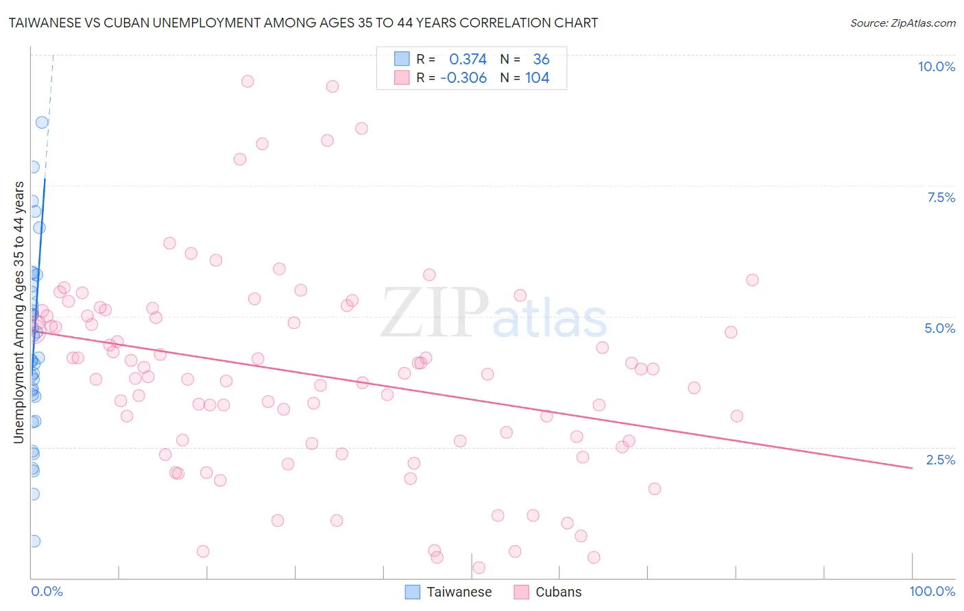 Taiwanese vs Cuban Unemployment Among Ages 35 to 44 years