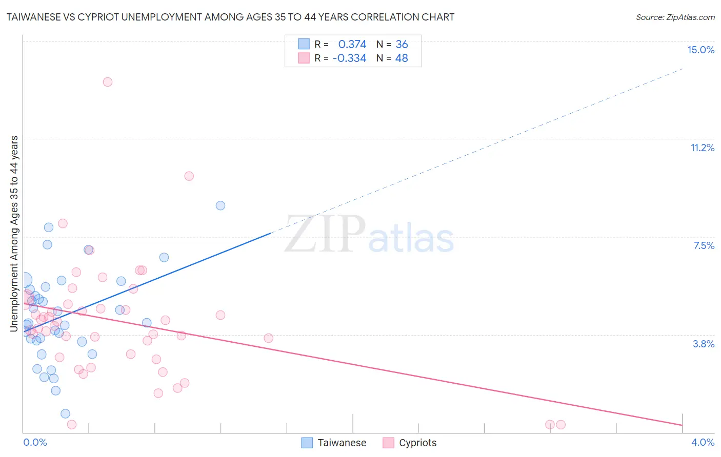 Taiwanese vs Cypriot Unemployment Among Ages 35 to 44 years