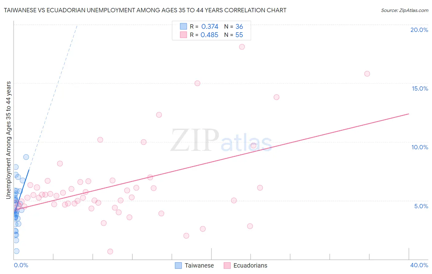 Taiwanese vs Ecuadorian Unemployment Among Ages 35 to 44 years